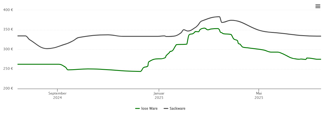 Holzpelletspreis-Chart für Vilsbiburg