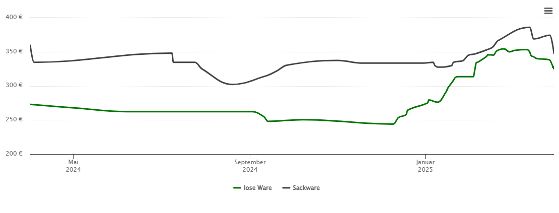 Holzpelletspreis-Chart für Gangkofen