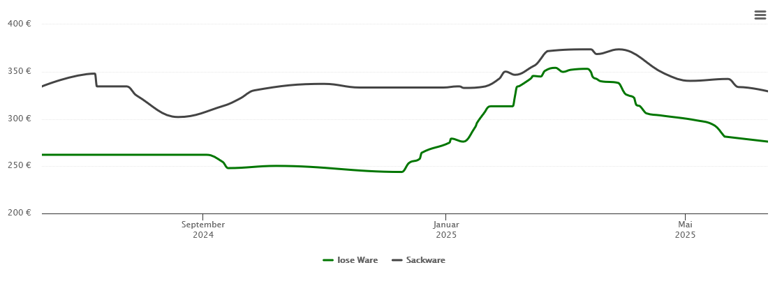 Holzpelletspreis-Chart für Geisenhausen