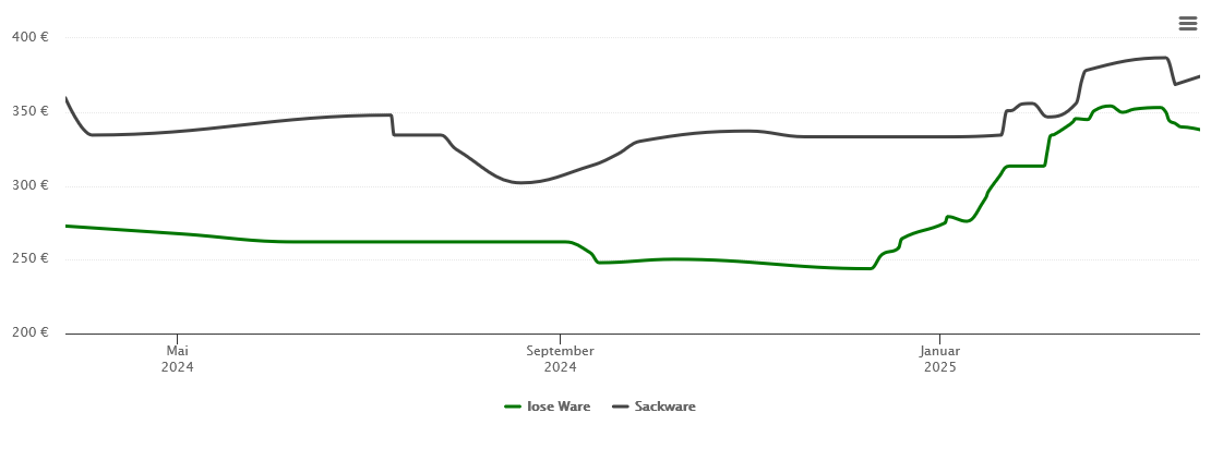 Holzpelletspreis-Chart für Velden