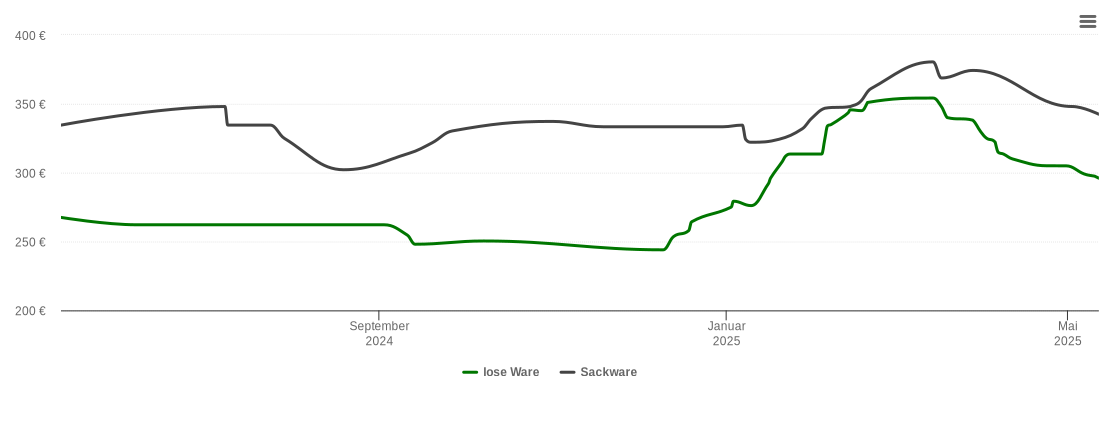 Holzpelletspreis-Chart für Mengkofen