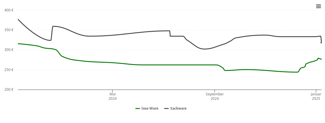 Holzpelletspreis-Chart für Marklkofen