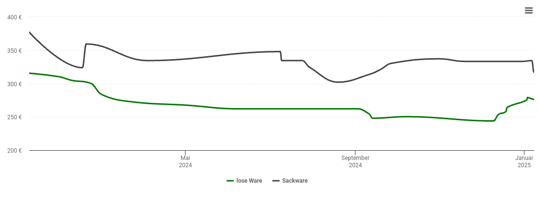 Holzpelletspreis-Chart für Moosthenning