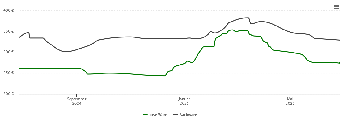 Holzpelletspreis-Chart für Adlkofen