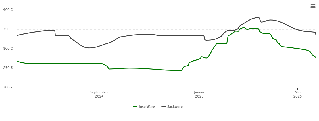 Holzpelletspreis-Chart für Aham