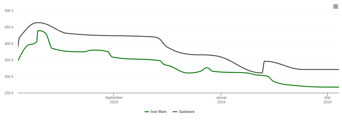 Holzpelletspreis-Chart für Altfraunhofen