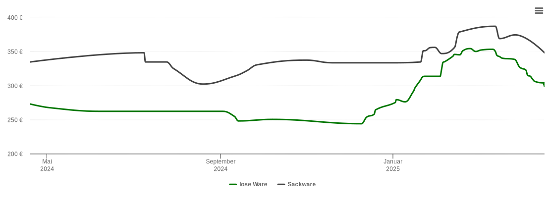 Holzpelletspreis-Chart für Baierbach