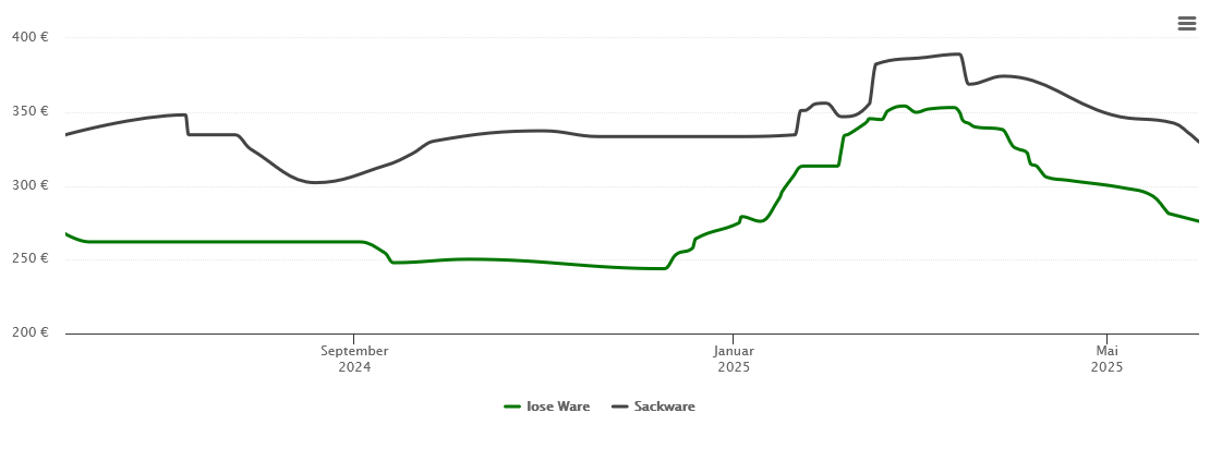 Holzpelletspreis-Chart für Buch am Erlbach