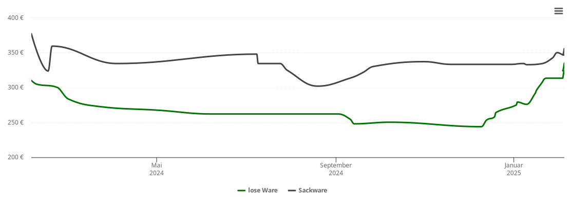 Holzpelletspreis-Chart für Kröning