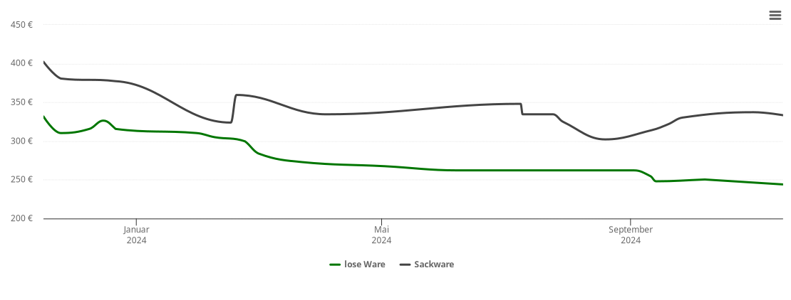 Holzpelletspreis-Chart für Loiching