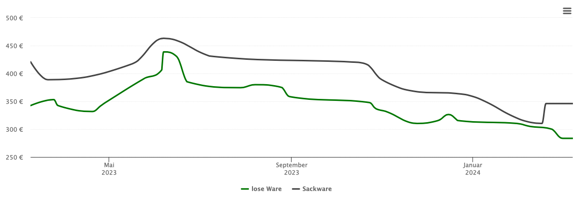 Holzpelletspreis-Chart für Neufraunhofen