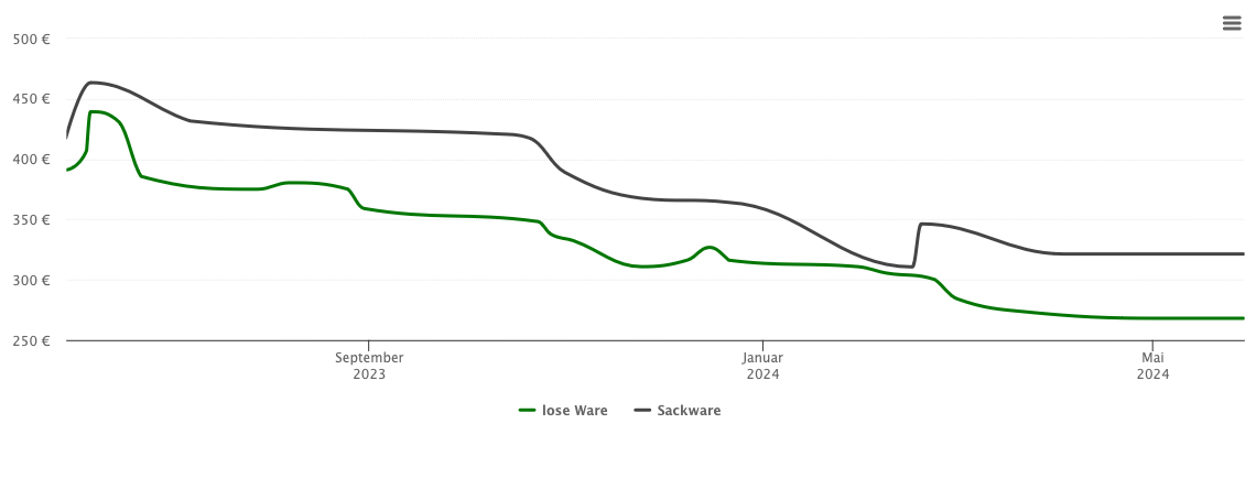 Holzpelletspreis-Chart für Niederviehbach