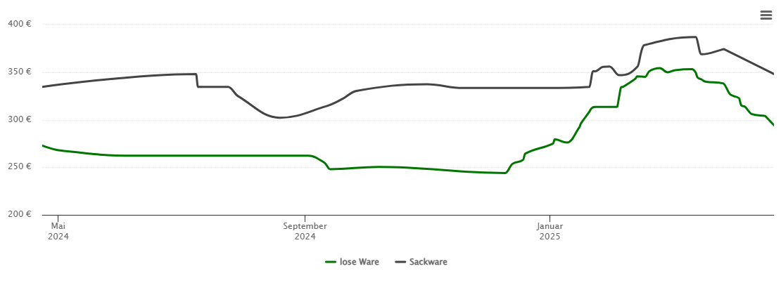 Holzpelletspreis-Chart für Tiefenbach