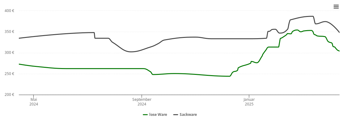 Holzpelletspreis-Chart für Wurmsham