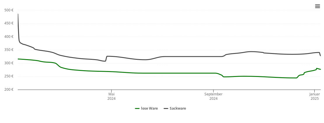 Holzpelletspreis-Chart für Rimbach