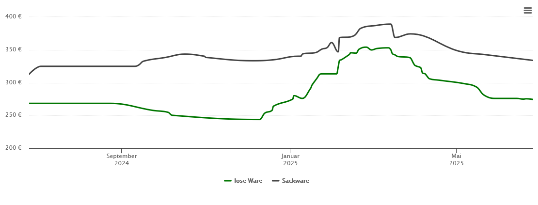 Holzpelletspreis-Chart für Wurmannsquick