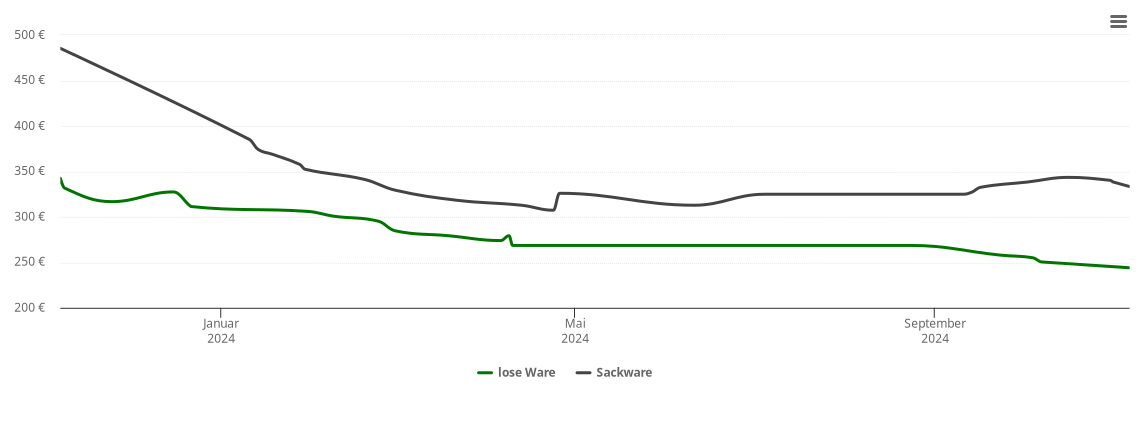 Holzpelletspreis-Chart für Unterdietfurt