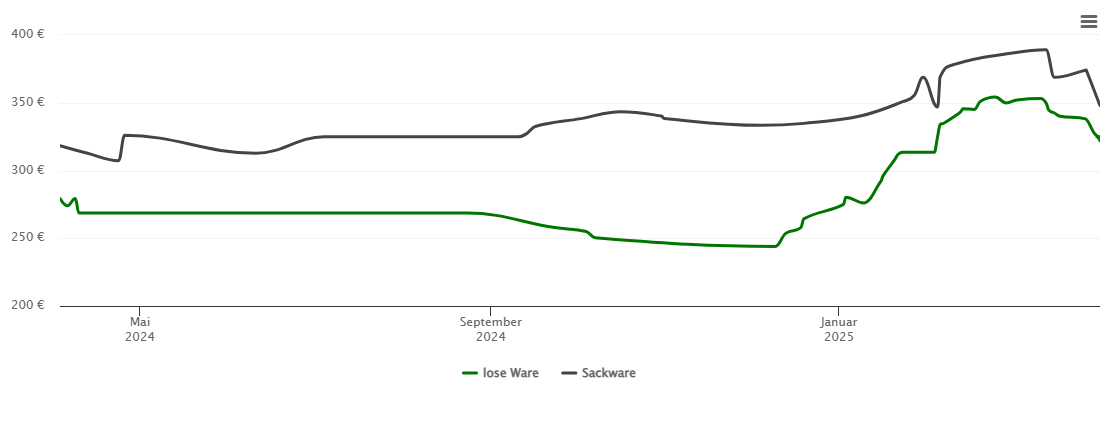 Holzpelletspreis-Chart für Simbach am Inn