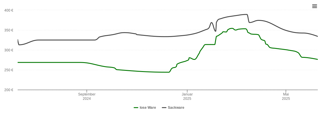 Holzpelletspreis-Chart für Bad Birnbach