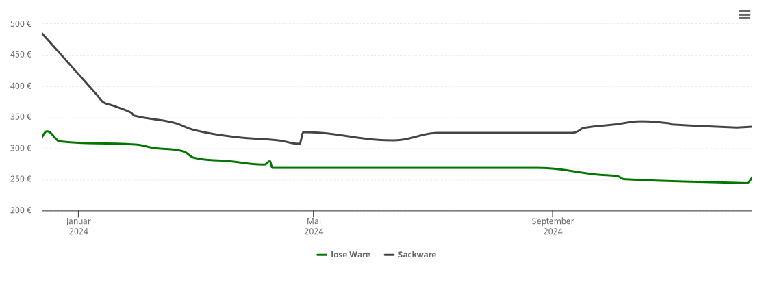 Holzpelletspreis-Chart für Dachsbergau