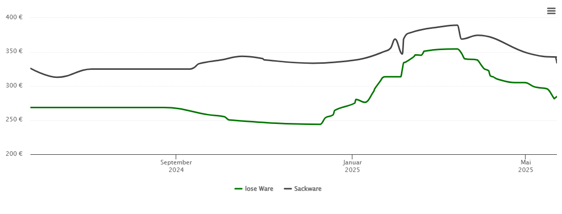 Holzpelletspreis-Chart für Kirchdorf am Inn