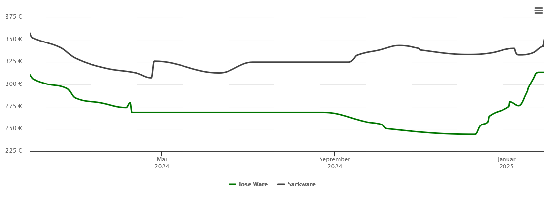 Holzpelletspreis-Chart für Dietersburg