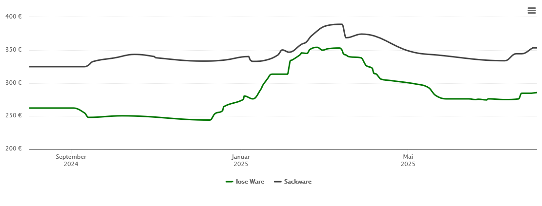 Holzpelletspreis-Chart für Johanniskirchen