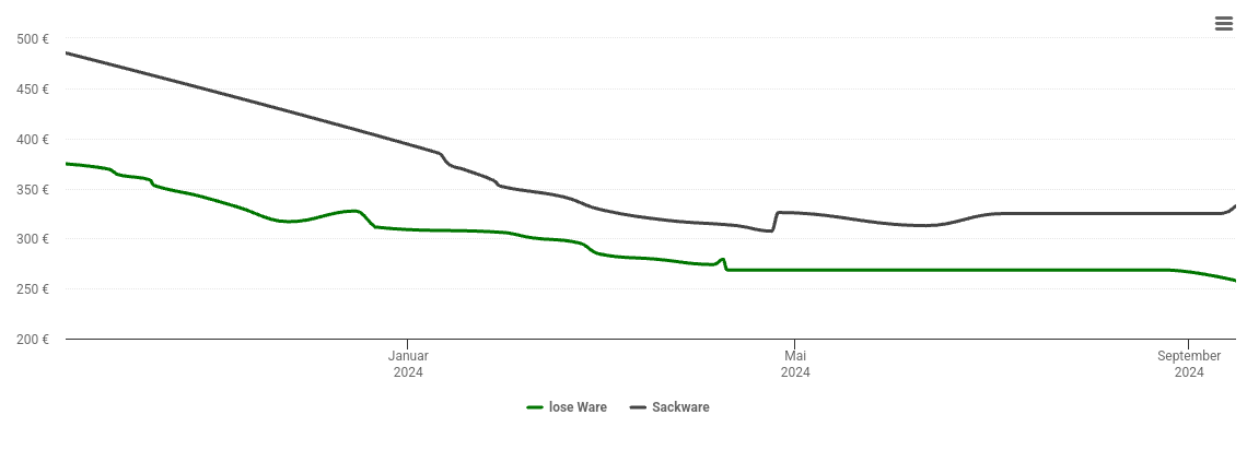 Holzpelletspreis-Chart für Wittibreut