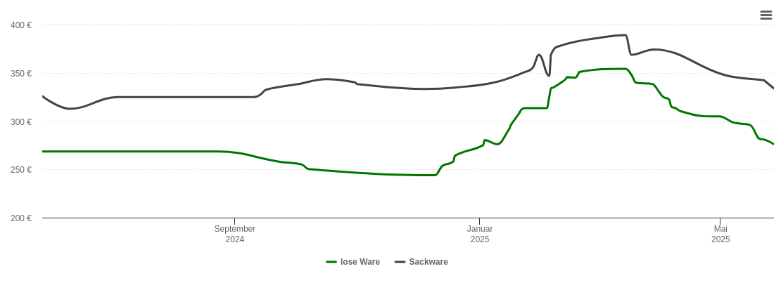 Holzpelletspreis-Chart für Julbach