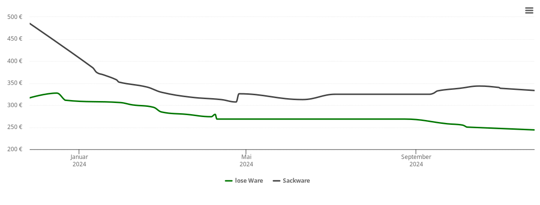 Holzpelletspreis-Chart für Postmünster