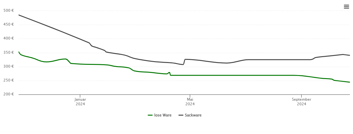 Holzpelletspreis-Chart für Dorfen