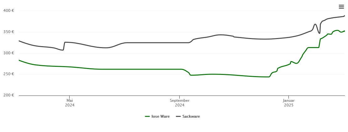 Holzpelletspreis-Chart für Taufkirchen (Vils)