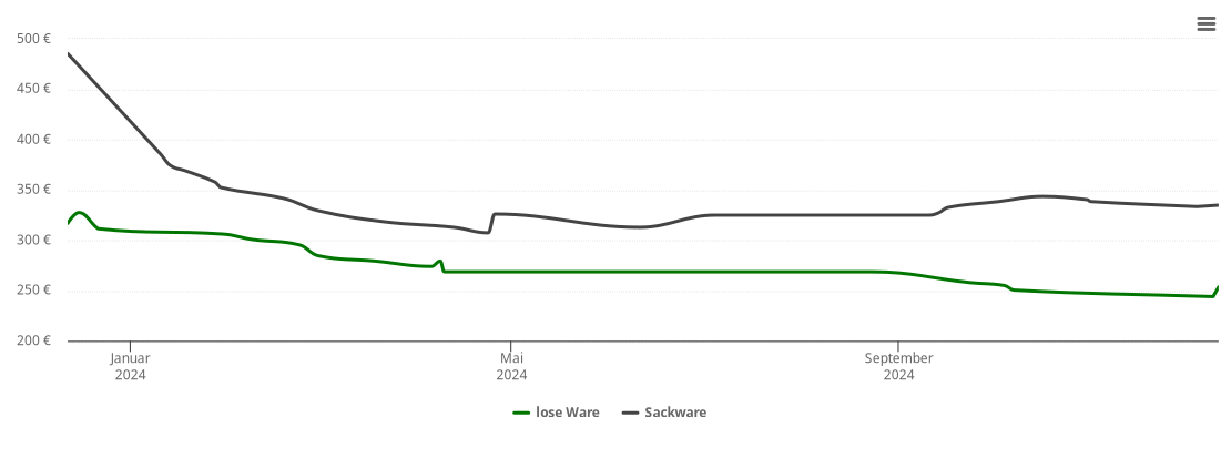 Holzpelletspreis-Chart für Obertaufkirchen