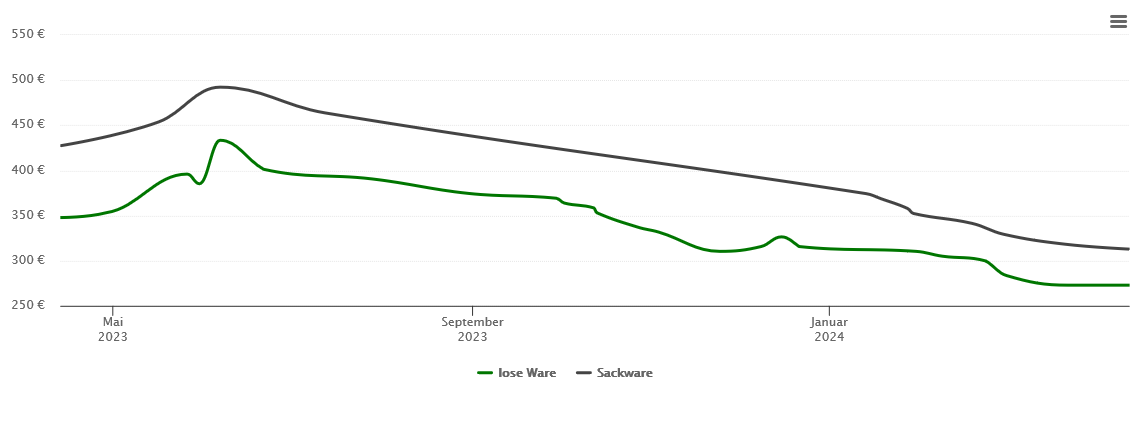 Holzpelletspreis-Chart für Isen