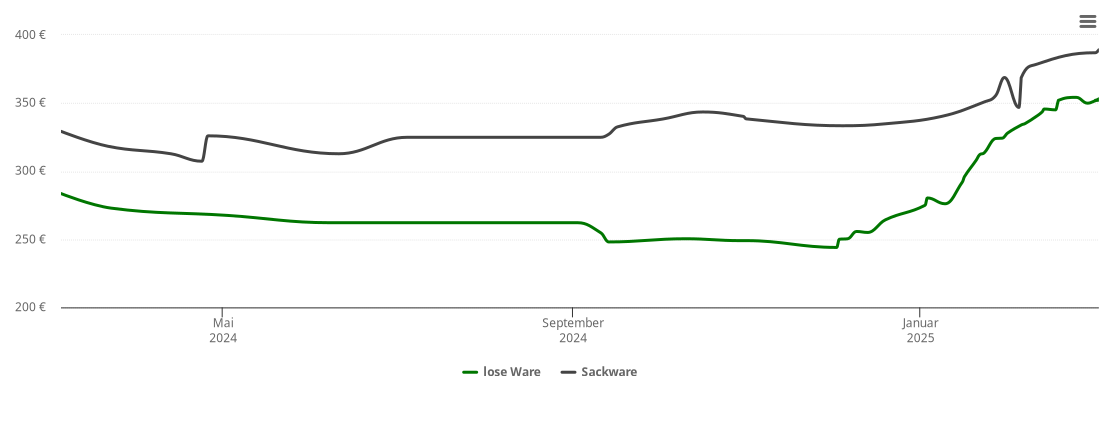 Holzpelletspreis-Chart für Isen