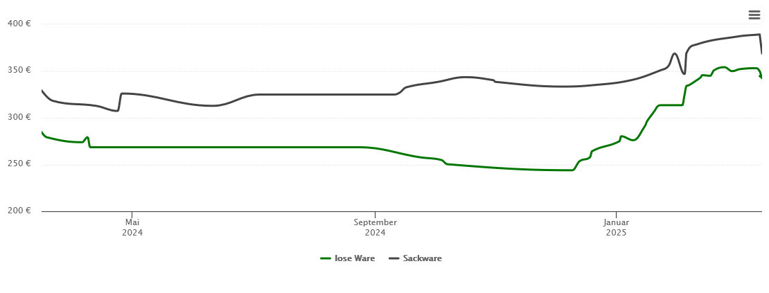 Holzpelletspreis-Chart für Sankt Wolfgang