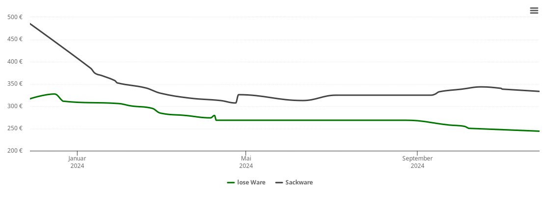 Holzpelletspreis-Chart für Bachzelten