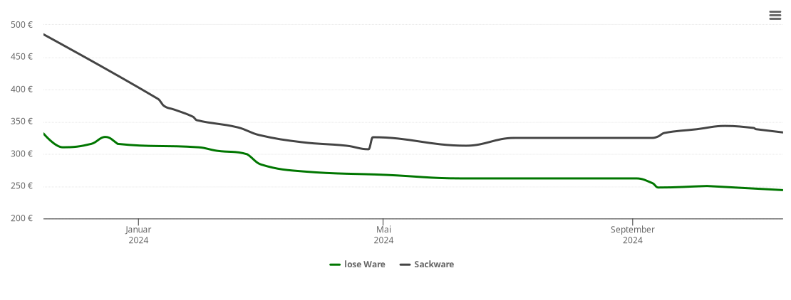 Holzpelletspreis-Chart für Hohenpolding