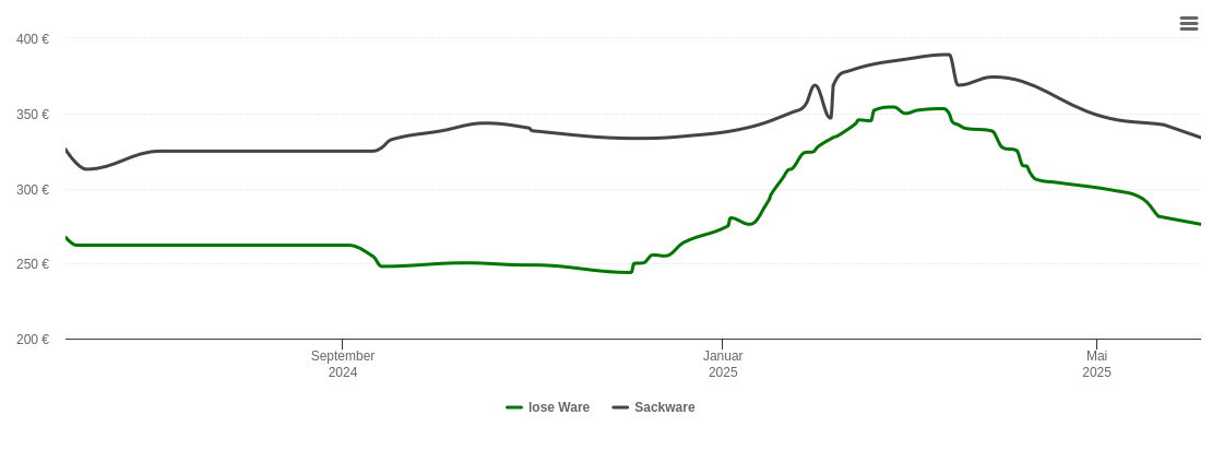 Holzpelletspreis-Chart für Lengdorf