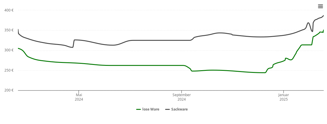 Holzpelletspreis-Chart für Steinkirchen