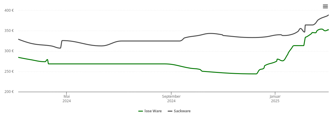 Holzpelletspreis-Chart für Lohkirchen