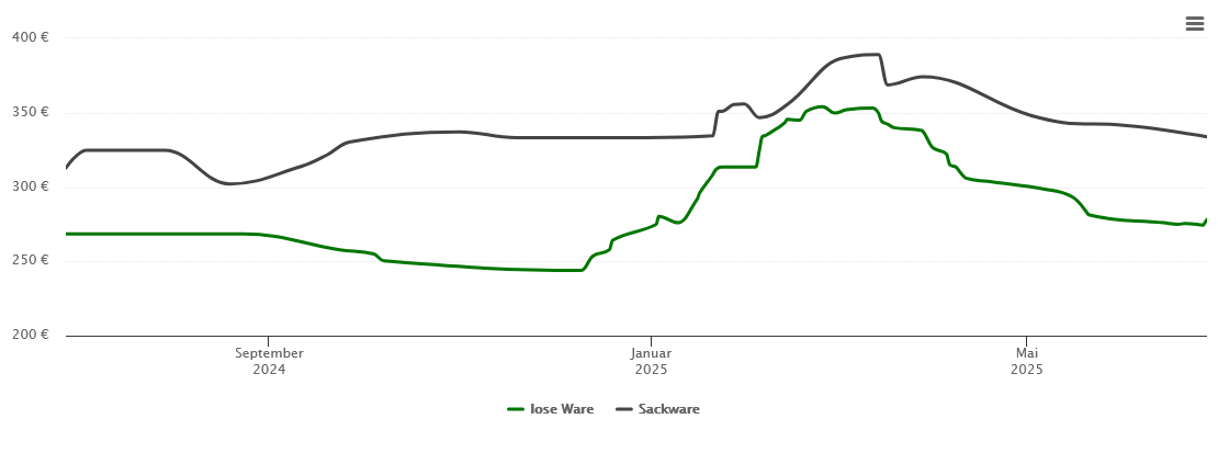 Holzpelletspreis-Chart für Holzhauser Eck