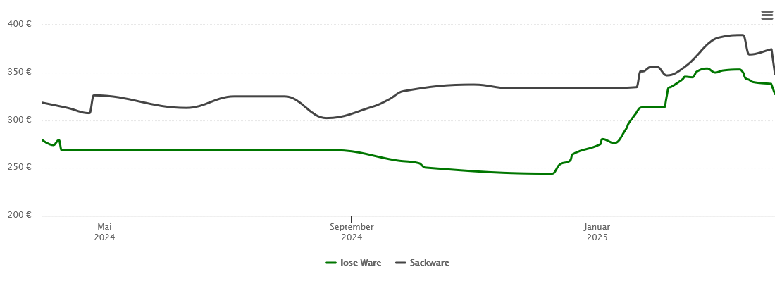 Holzpelletspreis-Chart für Burgkirchen an der Alz