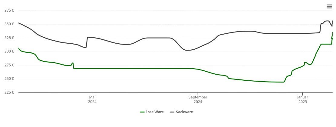 Holzpelletspreis-Chart für Erharting