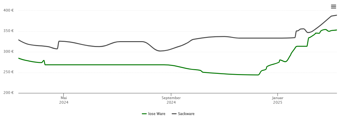 Holzpelletspreis-Chart für Neuötting