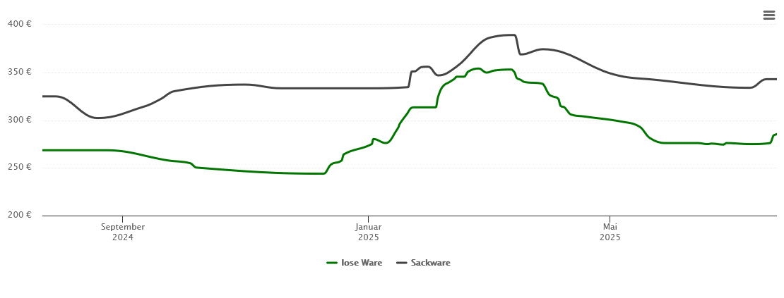 Holzpelletspreis-Chart für Tittmoning