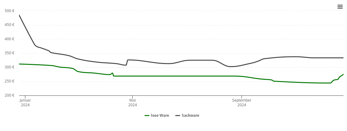 Holzpelletspreis-Chart für Stammham