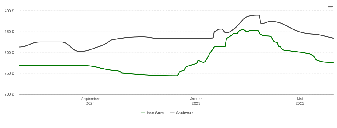 Holzpelletspreis-Chart für Zangberg