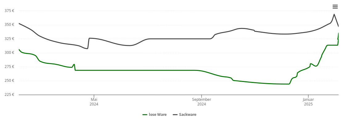 Holzpelletspreis-Chart für Winhöring