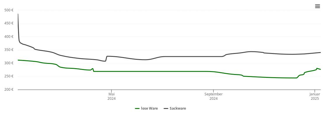 Holzpelletspreis-Chart für Aschau am Inn